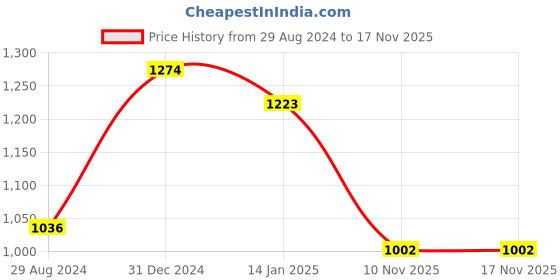 myntra.com Honey by Pantaloons Striped Shirt Collar Tiered A-line Dress honey by pantaloons Price History Graph from 29 Aug 2024 to 17 Nov 2025