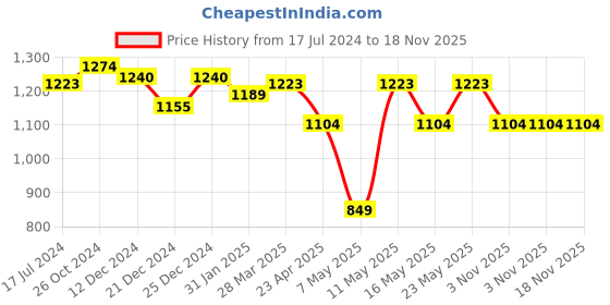 myntra.com Honey by Pantaloons Striped Shirt Midi Dress honey by pantaloons Price History Graph from 17 Jul 2024 to 17 Nov 2025