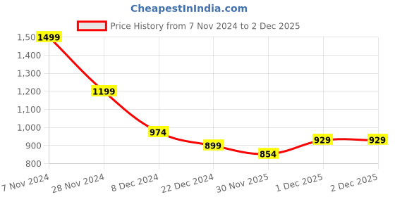 myntra.com Honey by Pantaloons Striped V-Neck Long Sleeves Top honey by pantaloons Price History Graph from 7 Nov 2024 to 1 Dec 2025