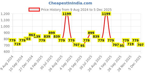 myntra.com Honey by Pantaloons Tie-Up Neck Puff Sleeves Cotton Top honey by pantaloons Price History Graph from 9 Aug 2024 to 5 Dec 2025