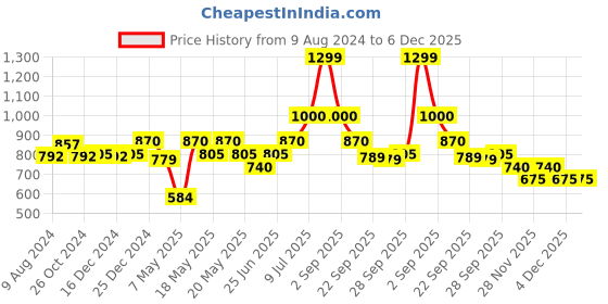 myntra.com Honey by Pantaloons Tie-Up Neck Top honey by pantaloons Price History Graph from 9 Aug 2024 to 6 Dec 2025