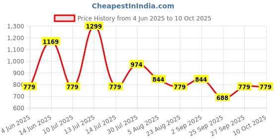 myntra.com Honey by Pantaloons Top honey by pantaloons Price History Graph from 4 Jun 2025 to 10 Oct 2025