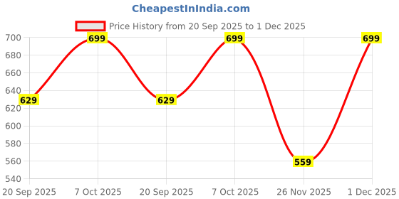 myntra.com Honey by Pantaloons Top honey by pantaloons Price History Graph from 20 Sep 2025 to 1 Dec 2025