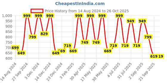 myntra.com Honey by Pantaloons Typography Printed Cotton Sweatshirt honey by pantaloons Price History Graph from 14 Aug 2024 to 25 Oct 2025
