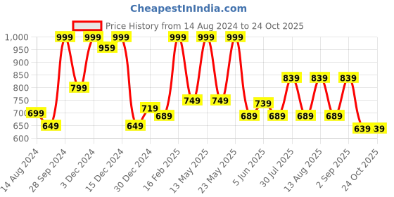 myntra.com Honey by Pantaloons Typography Printed Cotton Sweatshirt honey by pantaloons Price History Graph from 14 Aug 2024 to 23 Oct 2025