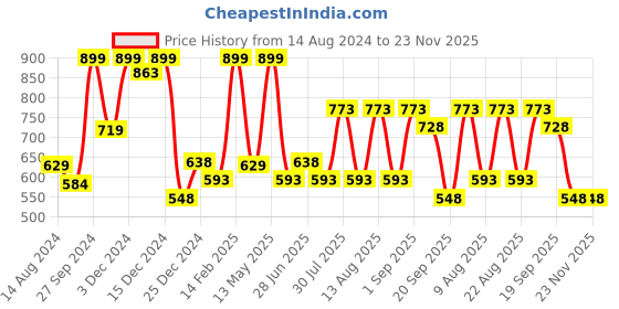 myntra.com Honey by Pantaloons Typography Printed Cotton Sweatshirt honey by pantaloons Price History Graph from 14 Aug 2024 to 22 Nov 2025