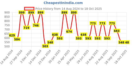 myntra.com Honey by Pantaloons Typography Printed Cotton Sweatshirt honey by pantaloons Price History Graph from 14 Aug 2024 to 18 Oct 2025