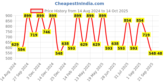 myntra.com Honey by Pantaloons Typography Printed Pullover Sweatshirt honey by pantaloons Price History Graph from 14 Aug 2024 to 13 Oct 2025