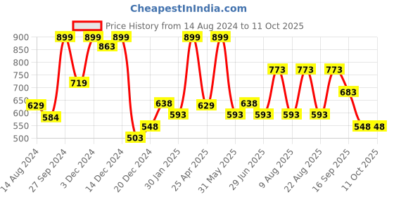 myntra.com Honey by Pantaloons Typography Printed Pullover Sweatshirt honey by pantaloons Price History Graph from 14 Aug 2024 to 9 Oct 2025