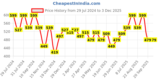 myntra.com Honey by Pantaloons Typography Printed Regular Fit Cotton T-shirt honey by pantaloons Price History Graph from 29 Jul 2024 to 2 Dec 2025