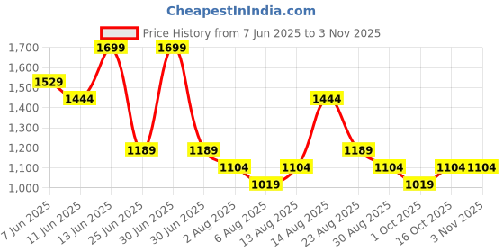 myntra.com Honey by Pantaloons V-Neck Fit & Flare Midi Dress honey by pantaloons Price History Graph from 7 Jun 2025 to 3 Nov 2025