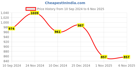 myntra.com Honey by Pantaloons V-Neck Self Design Top honey by pantaloons Price History Graph from 10 Sep 2024 to 6 Nov 2025