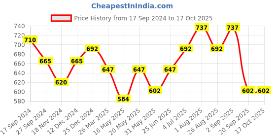 myntra.com Honey by Pantaloons Viscose Rayon Printed Tunic honey by pantaloons Price History Graph from 17 Sep 2024 to 16 Oct 2025