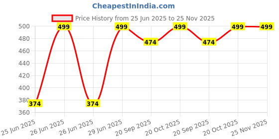 myntra.com Honey by Pantaloons Womem Print Cotton Top honey by pantaloons Price History Graph from 25 Jun 2025 to 25 Nov 2025