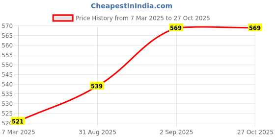 myntra.com Honey by Pantaloons Women Beige & Green Printed Scarf honey by pantaloons Price History Graph from 7 Mar 2025 to 27 Oct 2025