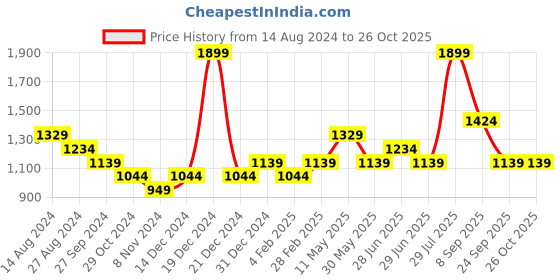 myntra.com Honey by Pantaloons Women Beige Cable Knit Pullover honey by pantaloons Price History Graph from 14 Aug 2024 to 26 Oct 2025