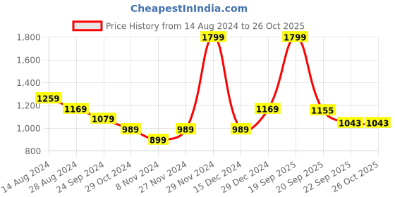 myntra.com Honey by Pantaloons Women Beige Cable Knit Pullover honey by pantaloons Price History Graph from 14 Aug 2024 to 26 Oct 2025