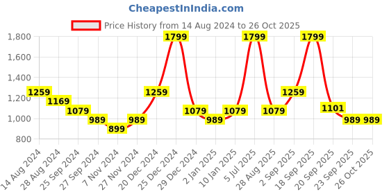 myntra.com Honey by Pantaloons Women Beige Self Design Pullover Sweater honey by pantaloons Price History Graph from 14 Aug 2024 to 26 Oct 2025