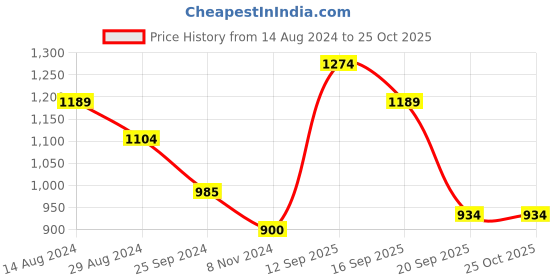 myntra.com Honey by Pantaloons Women Black & Grey Colourblocked Longline Poncho honey by pantaloons Price History Graph from 14 Aug 2024 to 25 Oct 2025