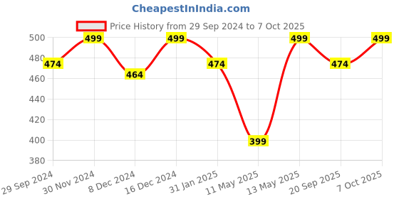 myntra.com Honey by Pantaloons Women Black & White Floral Printed Cotton T-shirt honey by pantaloons Price History Graph from 29 Sep 2024 to 7 Oct 2025