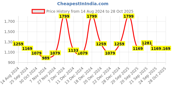 myntra.com Honey by Pantaloons Women Blue Crop Denim Jacket honey by pantaloons Price History Graph from 14 Aug 2024 to 27 Oct 2025