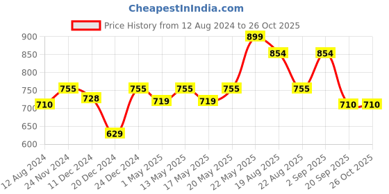 myntra.com Honey by Pantaloons Women Blue Solid Shorts honey by pantaloons Price History Graph from 12 Aug 2024 to 25 Oct 2025
