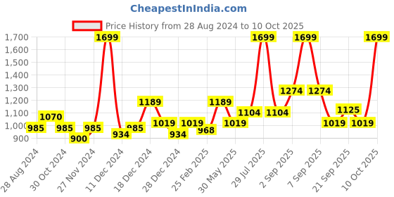 myntra.com Honey by Pantaloons Women Blue Washed Denim Cotton Jacket honey by pantaloons Price History Graph from 28 Aug 2024 to 10 Oct 2025