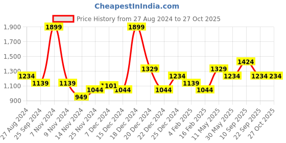 myntra.com Honey by Pantaloons Women Blue Washed Denim Jacket honey by pantaloons Price History Graph from 27 Aug 2024 to 27 Oct 2025