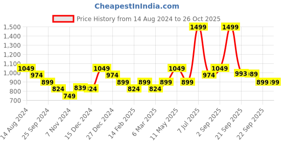 myntra.com Honey by Pantaloons Women Brown  Pullover honey by pantaloons Price History Graph from 14 Aug 2024 to 26 Oct 2025