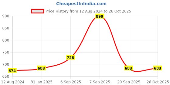myntra.com Honey by Pantaloons Women Brown Solid Extended sleeves Top honey by pantaloons Price History Graph from 12 Aug 2024 to 25 Oct 2025