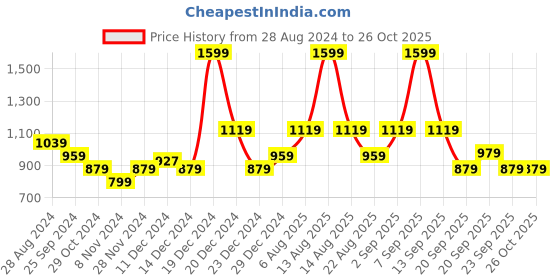 myntra.com Honey by Pantaloons Women Burgundy & White Striped Pullover Sweater honey by pantaloons Price History Graph from 28 Aug 2024 to 26 Oct 2025