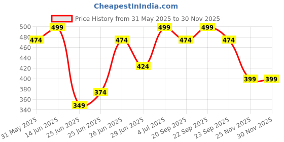myntra.com Honey by Pantaloons Women Conversational Printed Cotton Regular Top honey by pantaloons Price History Graph from 31 May 2025 to 29 Nov 2025