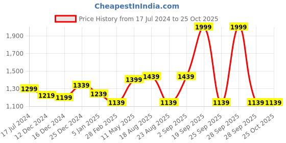 myntra.com Honey by Pantaloons Women Coral Round Neck Long Sleeves Pullover honey by pantaloons Price History Graph from 17 Jul 2024 to 24 Oct 2025