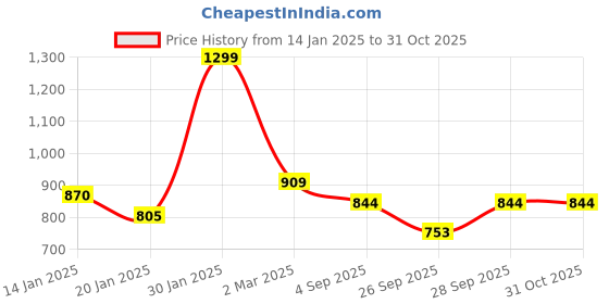 myntra.com Honey by Pantaloons Women Cotton Crop Top honey by pantaloons Price History Graph from 14 Jan 2025 to 30 Oct 2025