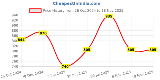 myntra.com Honey by Pantaloons Women Cotton Joggers honey by pantaloons Price History Graph from 26 Oct 2024 to 17 Nov 2025