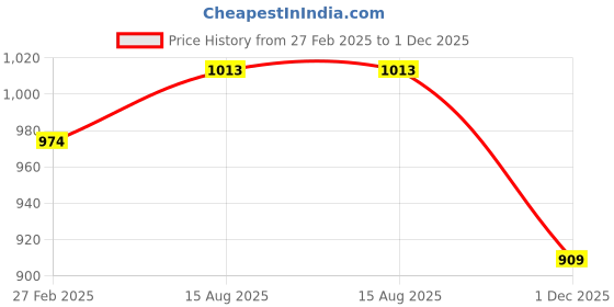 myntra.com Honey by Pantaloons Women Embroidered Lapel Collar Crop Top honey by pantaloons Price History Graph from 27 Feb 2025 to 1 Dec 2025