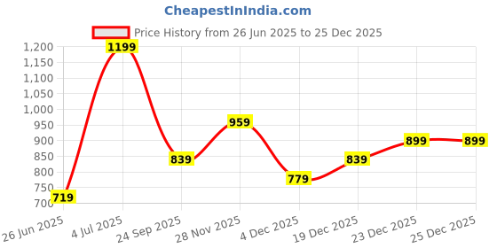 myntra.com Honey by Pantaloons Women Fashion Shorts honey by pantaloons Price History Graph from 26 Jun 2025 to 25 Dec 2025