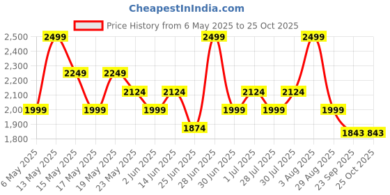 myntra.com Honey by Pantaloons Women Fit & Flare Puff Sleeves Midi Dress honey by pantaloons Price History Graph from 6 May 2025 to 25 Oct 2025