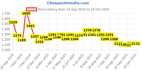 myntra.com Honey by Pantaloons Women Flared High-Rise Parallel Trouser honey by pantaloons Price History Graph from 24 Sep 2024 to 18 Oct 2025