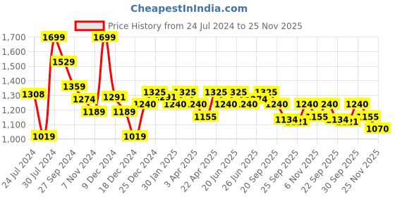 myntra.com Honey by Pantaloons Women Flared High-Rise Parallel Trouser honey by pantaloons Price History Graph from 24 Jul 2024 to 25 Nov 2025