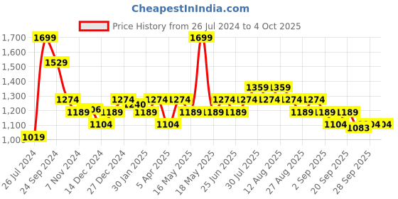 myntra.com Honey by Pantaloons Women Flared High-Rise Pleated Trouser honey by pantaloons Price History Graph from 26 Jul 2024 to 4 Oct 2025
