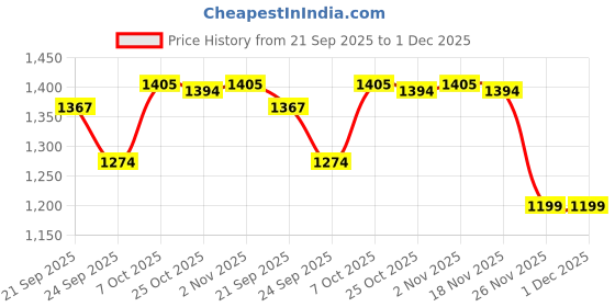 myntra.com Honey by Pantaloons Women Flared High-Rise Trousers honey by pantaloons Price History Graph from 21 Sep 2025 to 30 Nov 2025