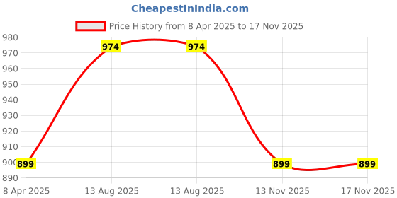 myntra.com Honey by Pantaloons Women Floral Printed Puff Sleeve Top honey by pantaloons Price History Graph from 8 Apr 2025 to 17 Nov 2025