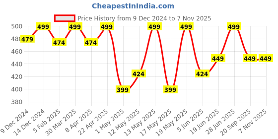myntra.com Honey by Pantaloons Women Floral Printed Round Neck T-shirt honey by pantaloons Price History Graph from 9 Dec 2024 to 3 Nov 2025