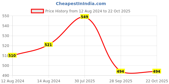 myntra.com Honey by Pantaloons Women Floral Printed Scarf honey by pantaloons Price History Graph from 12 Aug 2024 to 21 Oct 2025