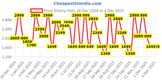 myntra.com Honey by Pantaloons Women Geometric Longline Puffer Jacket honey by pantaloons Price History Graph from 18 Dec 2024 to 4 Dec 2025