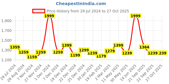 myntra.com Honey by Pantaloons Women Green Cotton Striped Denim Jacket honey by pantaloons Price History Graph from 29 Jul 2024 to 27 Oct 2025