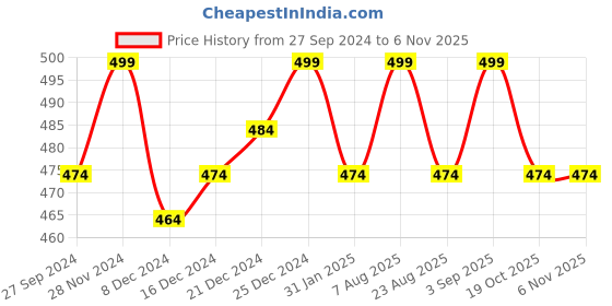 myntra.com Honey by Pantaloons Women Green Printed T-shirt honey by pantaloons Price History Graph from 27 Sep 2024 to 6 Nov 2025