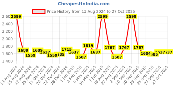 myntra.com Honey by Pantaloons Women Green Quilted Jacket honey by pantaloons Price History Graph from 13 Aug 2024 to 27 Oct 2025