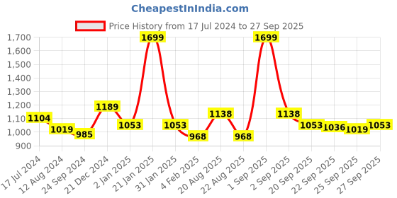 myntra.com Honey by Pantaloons Women Green Ribbed Cardigan honey by pantaloons Price History Graph from 17 Jul 2024 to 27 Sep 2025